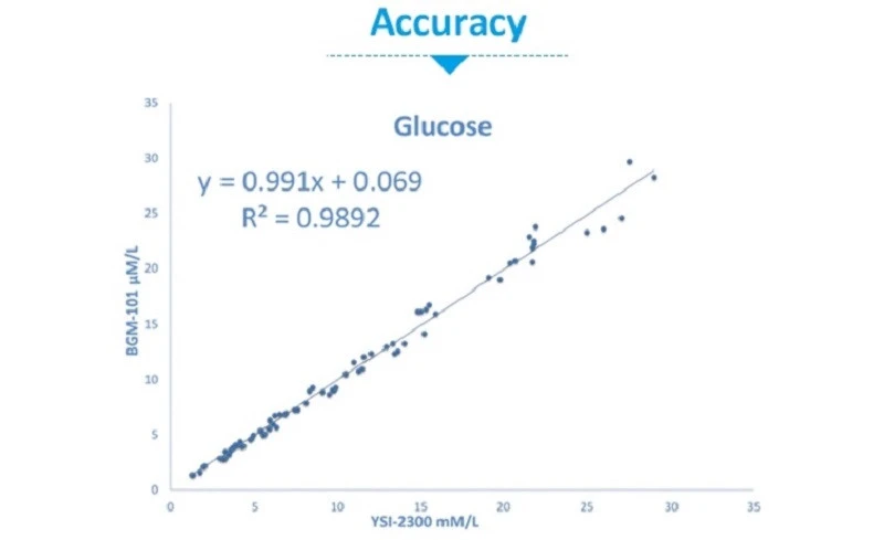 Diabetes Checking Machine - Accuracy